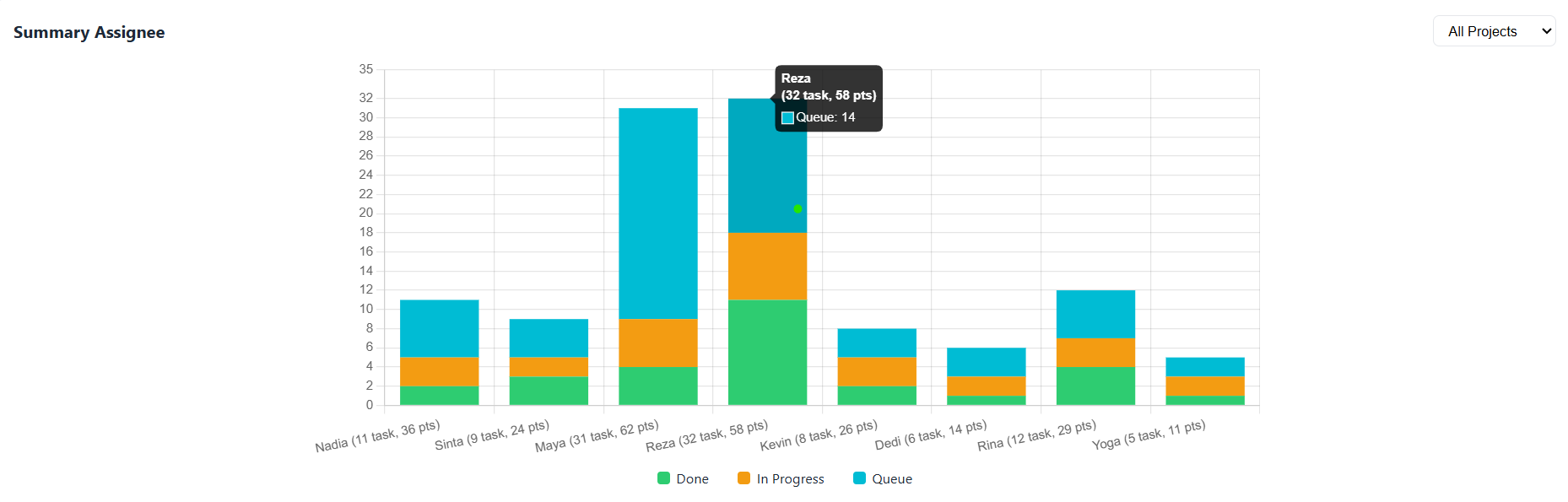Summary Assignee